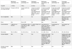 Trixie Distributeur Automatique TX5+1 -Animal Fournitures Boutique distributeurs tx trixie 1 1